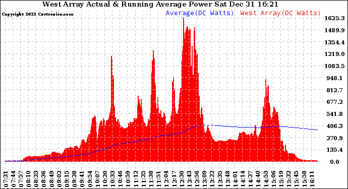 Solar PV/Inverter Performance West Array Actual & Running Average Power Output