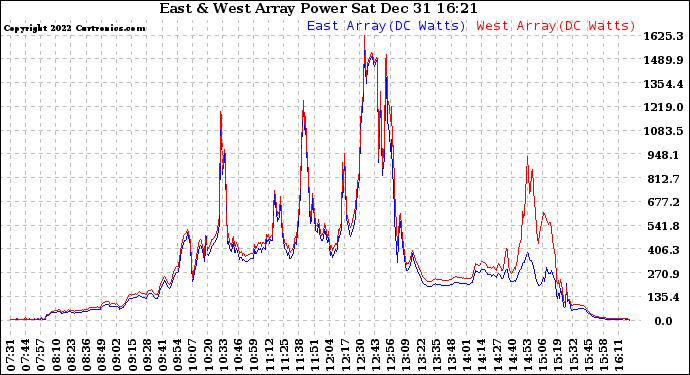 Solar PV/Inverter Performance Photovoltaic Panel Power Output