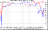 Solar PV/Inverter Performance Photovoltaic Panel Voltage Output