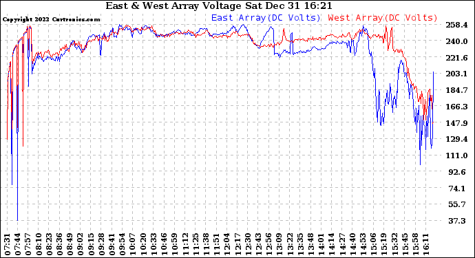 Solar PV/Inverter Performance Photovoltaic Panel Voltage Output