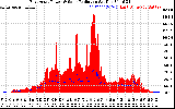 Solar PV/Inverter Performance East Array Power Output & Solar Radiation