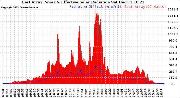 Solar PV/Inverter Performance East Array Power Output & Effective Solar Radiation