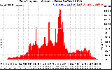 Solar PV/Inverter Performance East Array Actual & Average Power Output