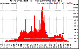 Solar PV/Inverter Performance East Array Actual & Running Average Power Output