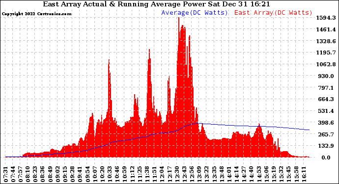 Solar PV/Inverter Performance East Array Actual & Running Average Power Output