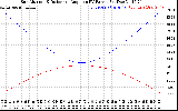 Solar PV/Inverter Performance Sun Altitude Angle & Sun Incidence Angle on PV Panels