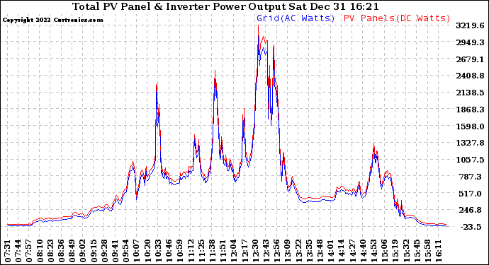 Solar PV/Inverter Performance PV Panel Power Output & Inverter Power Output