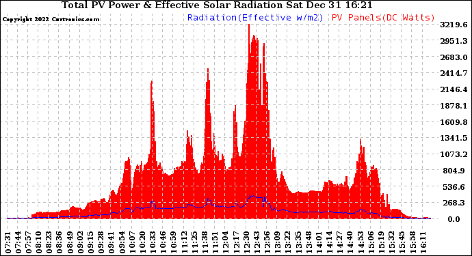 Solar PV/Inverter Performance Total PV Panel Power Output & Effective Solar Radiation