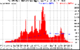 Solar PV/Inverter Performance Total PV Panel & Running Average Power Output