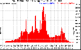 Solar PV/Inverter Performance Total PV Panel Power Output