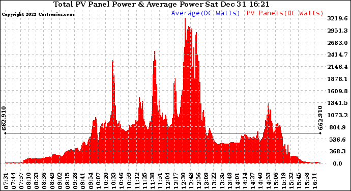 Solar PV/Inverter Performance Total PV Panel Power Output