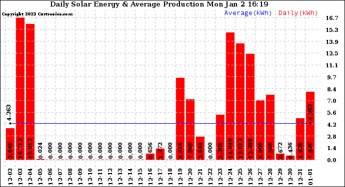 Solar PV/Inverter Performance Daily Solar Energy Production