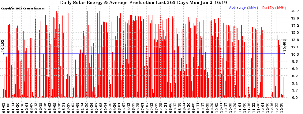 Solar PV/Inverter Performance Daily Solar Energy Production Last 365 Days