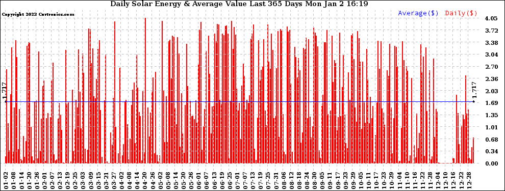 Solar PV/Inverter Performance Daily Solar Energy Production Value Last 365 Days