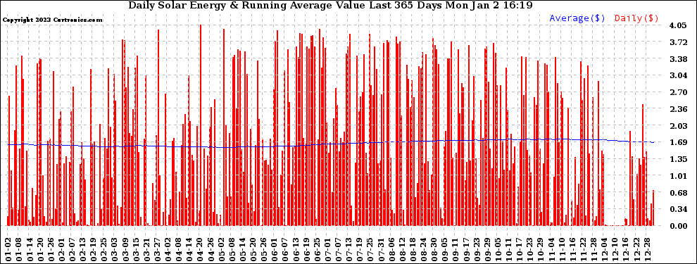 Solar PV/Inverter Performance Daily Solar Energy Production Value Running Average Last 365 Days