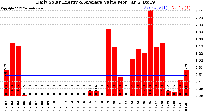 Solar PV/Inverter Performance Daily Solar Energy Production Value