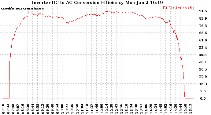 Solar PV/Inverter Performance Inverter DC to AC Conversion Efficiency