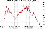 Solar PV/Inverter Performance Daily Energy Production Per Minute