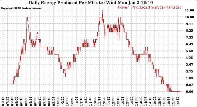 Solar PV/Inverter Performance Daily Energy Production Per Minute