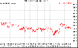 Solar PV/Inverter Performance Grid Voltage