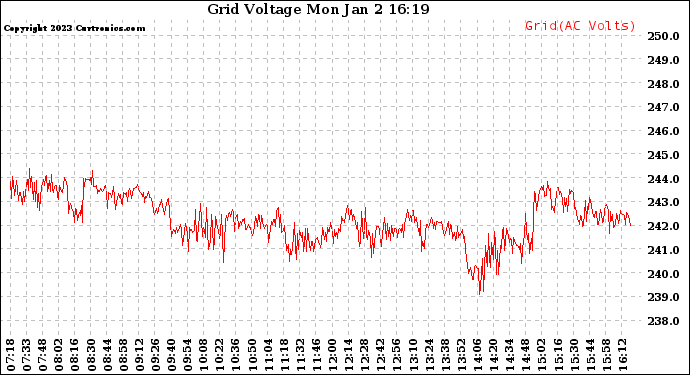 Solar PV/Inverter Performance Grid Voltage