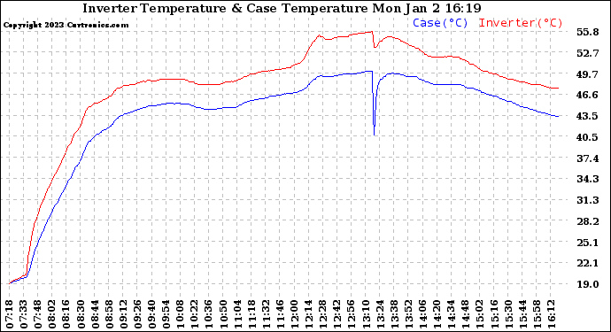 Solar PV/Inverter Performance Inverter Operating Temperature