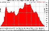 Solar PV/Inverter Performance Solar Radiation & Day Average per Minute