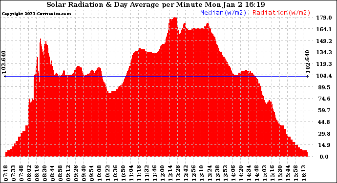 Solar PV/Inverter Performance Solar Radiation & Day Average per Minute