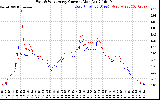 Solar PV/Inverter Performance Photovoltaic Panel Current Output