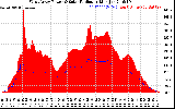 Solar PV/Inverter Performance West Array Power Output & Solar Radiation