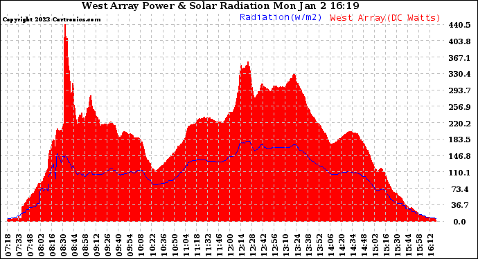 Solar PV/Inverter Performance West Array Power Output & Solar Radiation