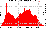 Solar PV/Inverter Performance West Array Actual & Average Power Output