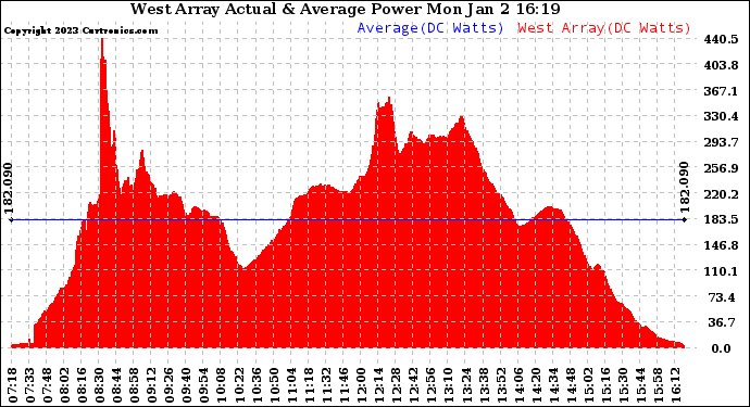 Solar PV/Inverter Performance West Array Actual & Average Power Output