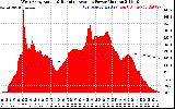 Solar PV/Inverter Performance West Array Actual & Running Average Power Output