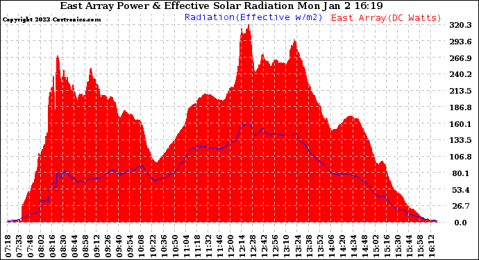 Solar PV/Inverter Performance East Array Power Output & Effective Solar Radiation