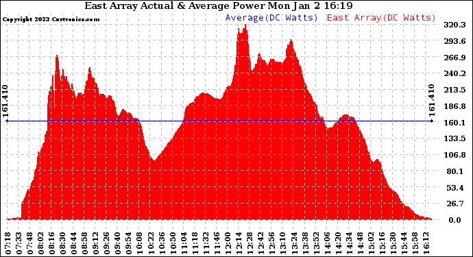 Solar PV/Inverter Performance East Array Actual & Average Power Output