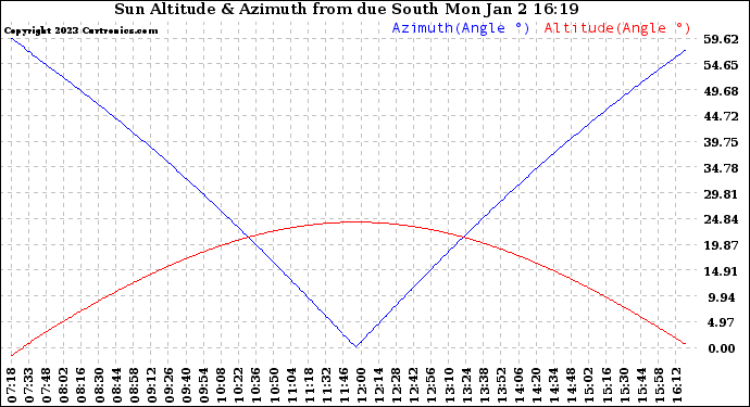 Solar PV/Inverter Performance Sun Altitude Angle & Azimuth Angle