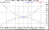 Solar PV/Inverter Performance Sun Altitude Angle & Sun Incidence Angle on PV Panels