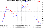 Solar PV/Inverter Performance PV Panel Power Output & Inverter Power Output