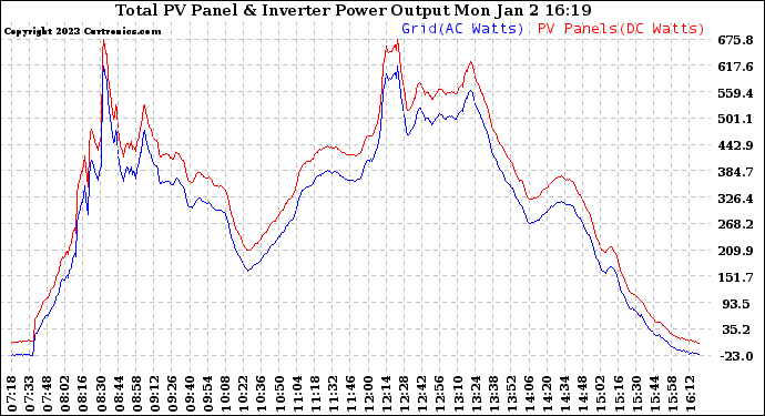 Solar PV/Inverter Performance PV Panel Power Output & Inverter Power Output