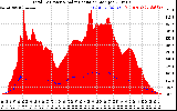 Solar PV/Inverter Performance Total PV Panel Power Output & Solar Radiation