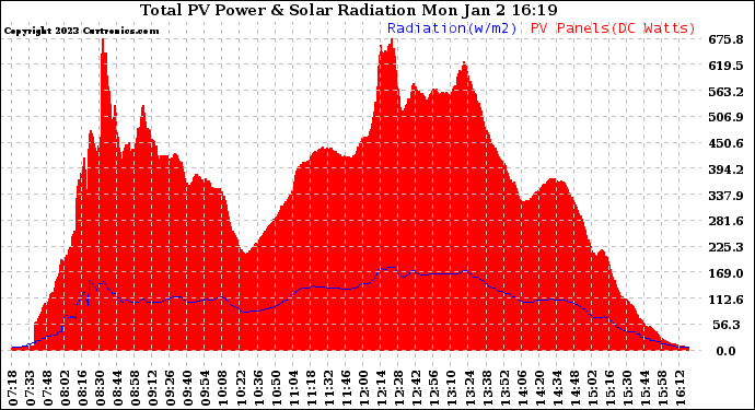 Solar PV/Inverter Performance Total PV Panel Power Output & Solar Radiation