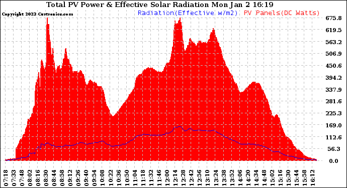 Solar PV/Inverter Performance Total PV Panel Power Output & Effective Solar Radiation