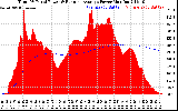 Solar PV/Inverter Performance Total PV Panel & Running Average Power Output