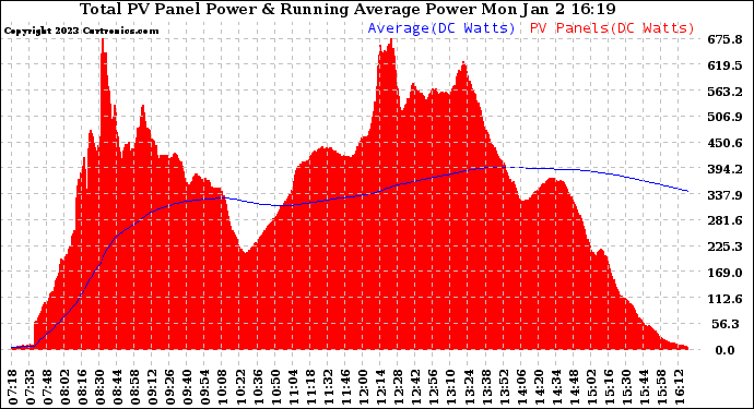 Solar PV/Inverter Performance Total PV Panel & Running Average Power Output