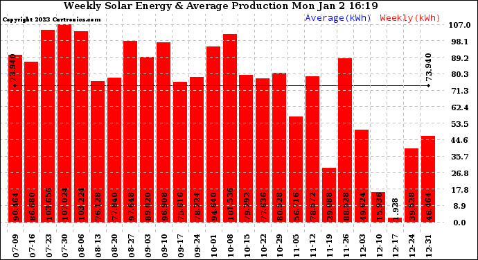 Solar PV/Inverter Performance Weekly Solar Energy Production