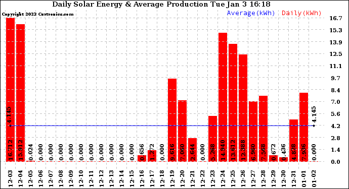 Solar PV/Inverter Performance Daily Solar Energy Production