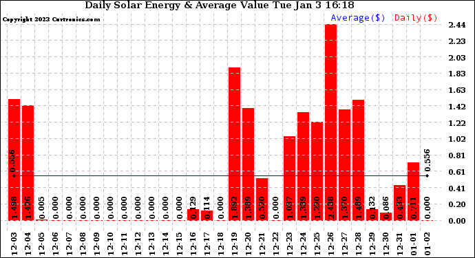 Solar PV/Inverter Performance Daily Solar Energy Production Value