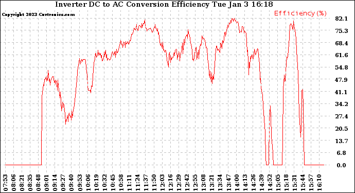 Solar PV/Inverter Performance Inverter DC to AC Conversion Efficiency