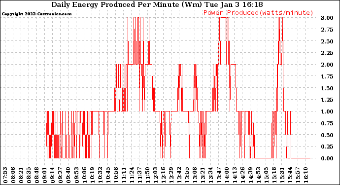 Solar PV/Inverter Performance Daily Energy Production Per Minute